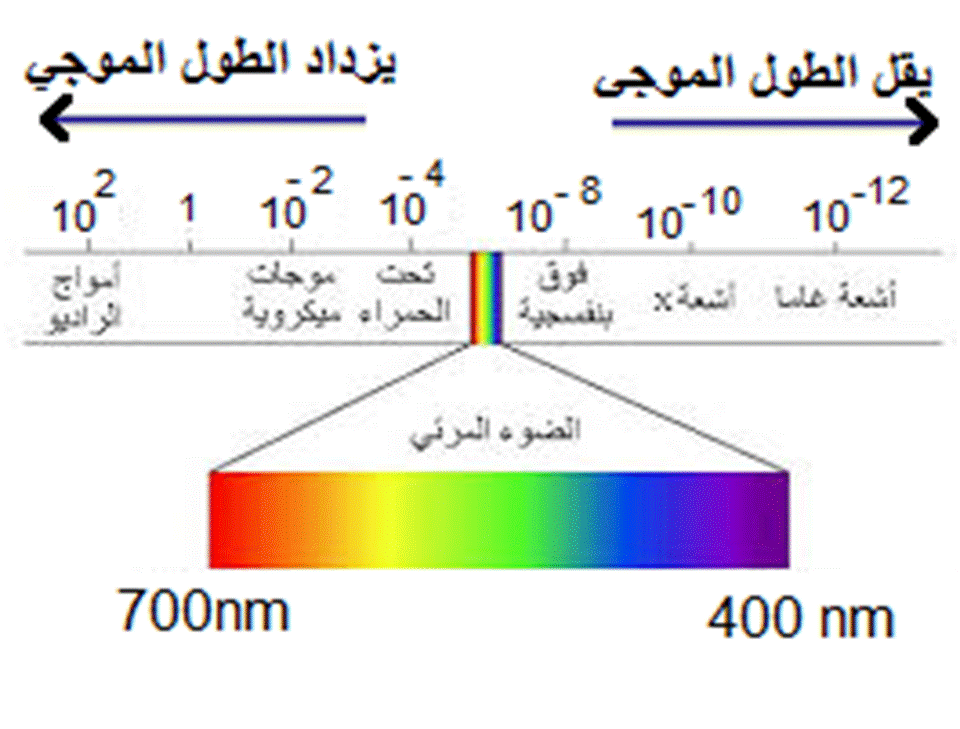  الطيف الكهرومغناطيسي